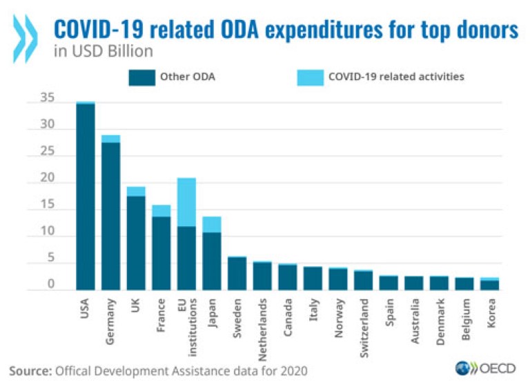Foreløpige tall for bistand 2020 fra OECD