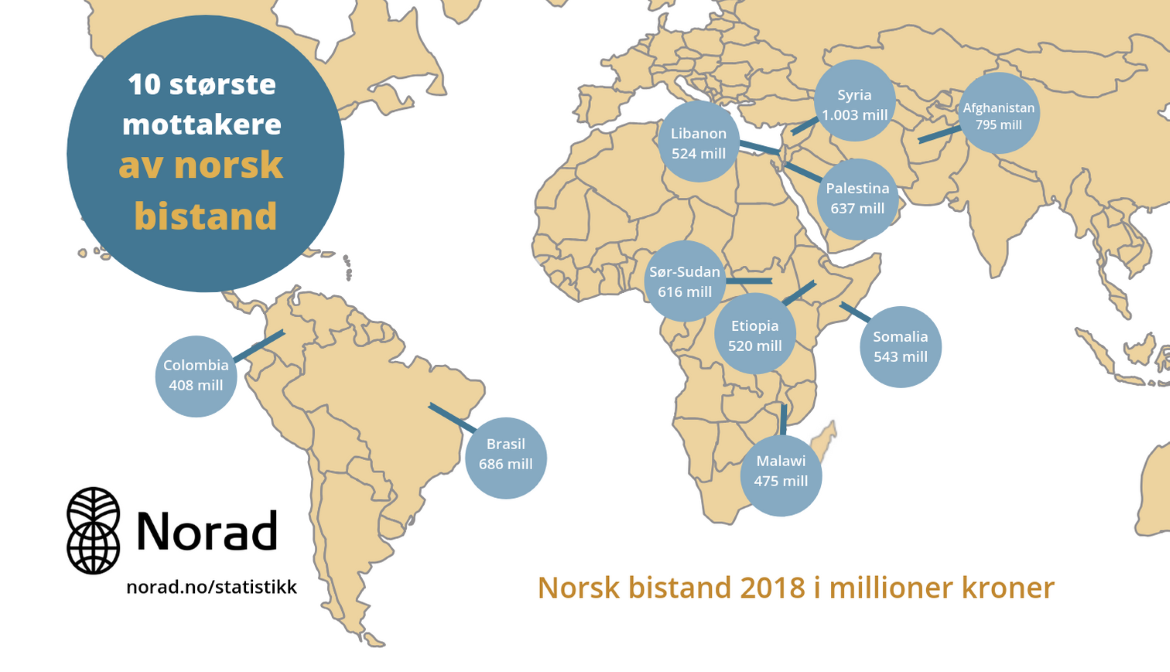 Ti største mottakerland av norsk bistand i 2018
