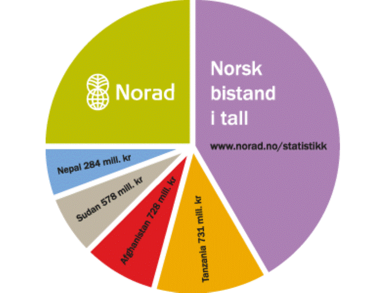 Norsk bistand i tall